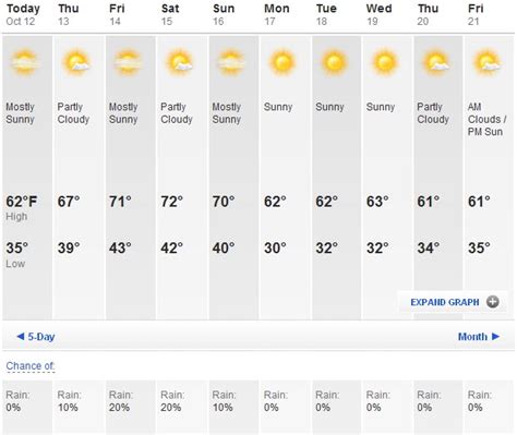 Be prepared with the most accurate 10-day forecast for Lago Vista, TX with highs, lows, chance of precipitation from The Weather Channel and Weather.com
